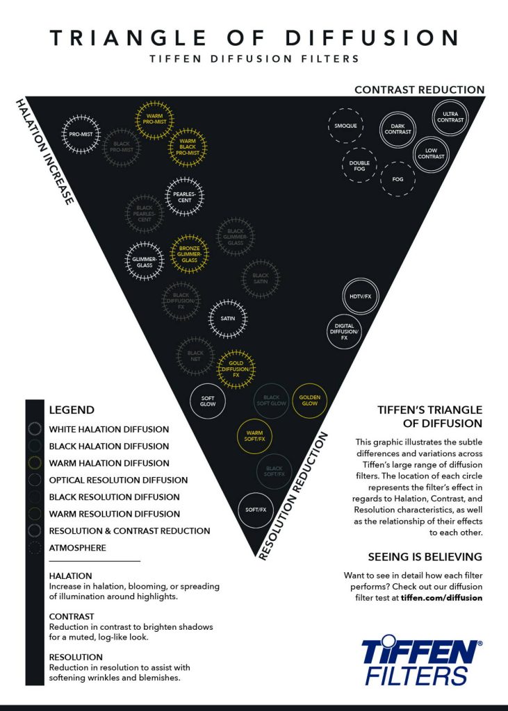 Updated triangle of diffusion